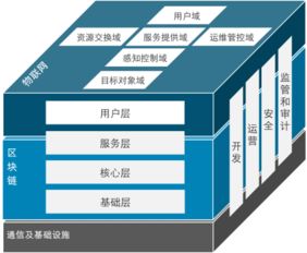 中国区块链与物联网融合创新应用蓝皮书 即将发布