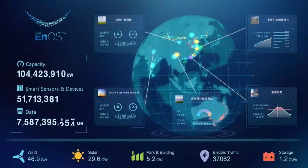 远景智能发布EnOS 2.0,能源数字化为物联网补上重要一课
