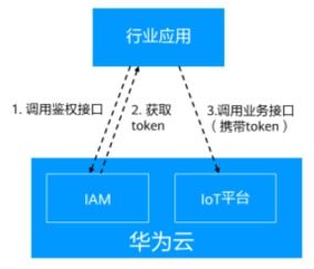 考取hcia证书看我就够了 第四篇 物联网技术之平台层技术概览