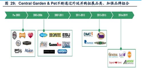 宠物用品行业深度报告 宠物赛道弹性品种,成长可期